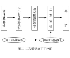 哈密灌浆料施工工艺—文字完整版